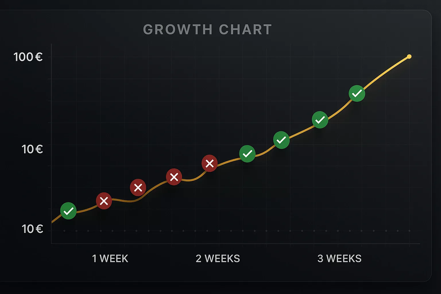 Graphique progression de 10 euros à 100 euros en 3 semaines
